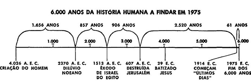 7000 anos por dia criativo