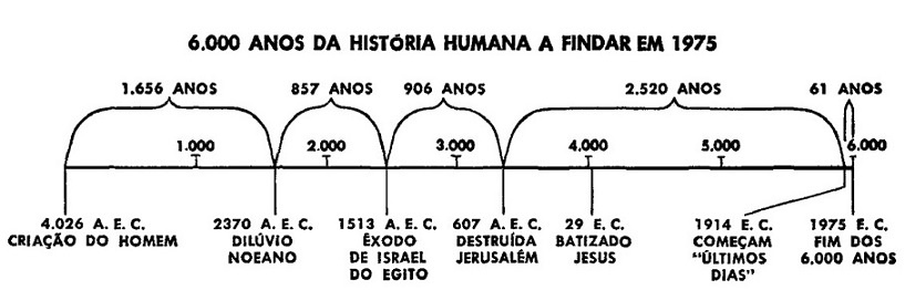 7000 anos por dia criativo