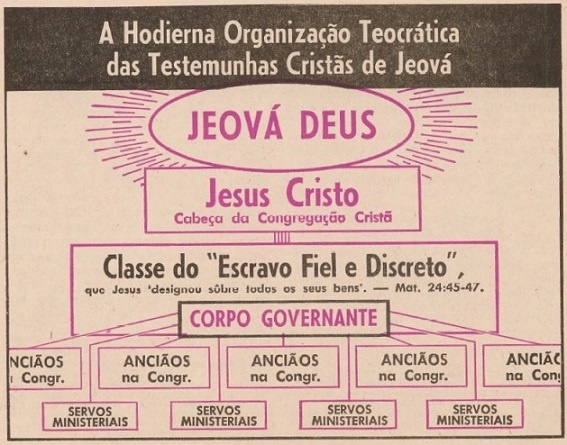 Organograma JW